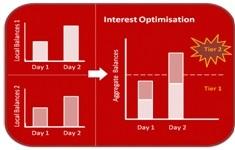 interest optimizaton table