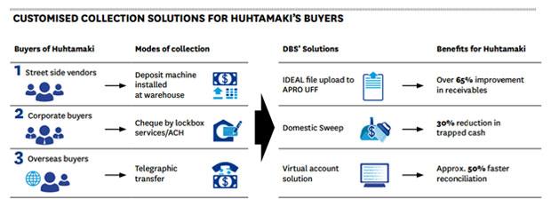 customized collection solutions for hutamaki buyers