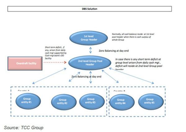 DBS Solution Chart