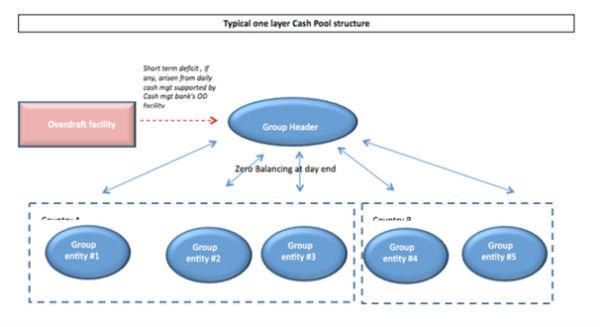 typical cash pool structure