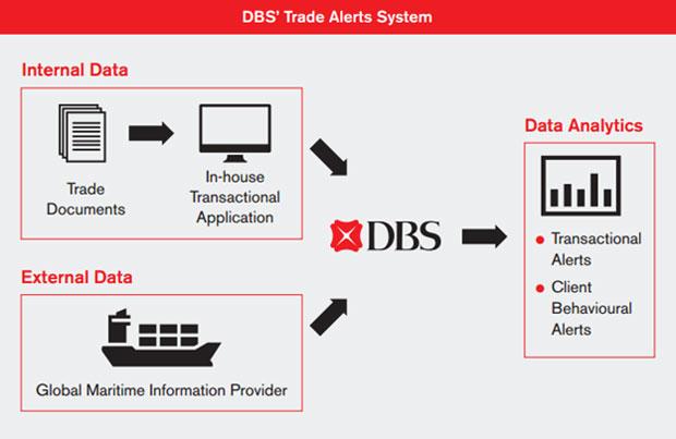 Dbs trade alert system infographics