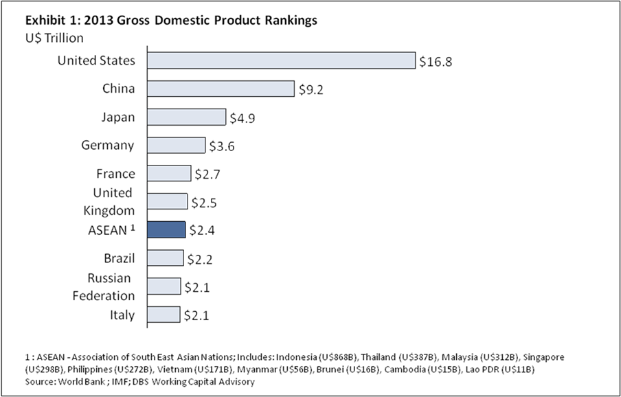 2013 GDP Ranking