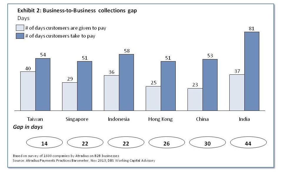 b2b collection gaps