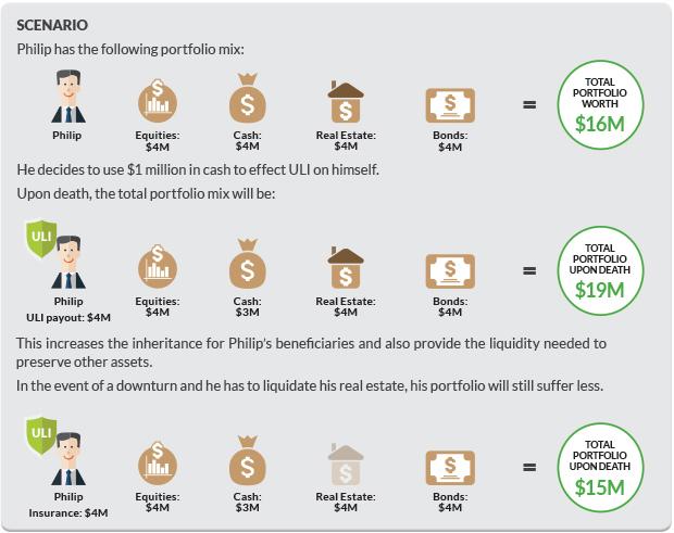 asset diversification scenario