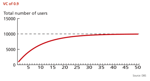 virality coefficient above 1