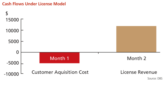 cash flows under license model