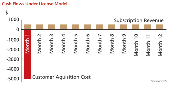 cash flows under license model subscription model