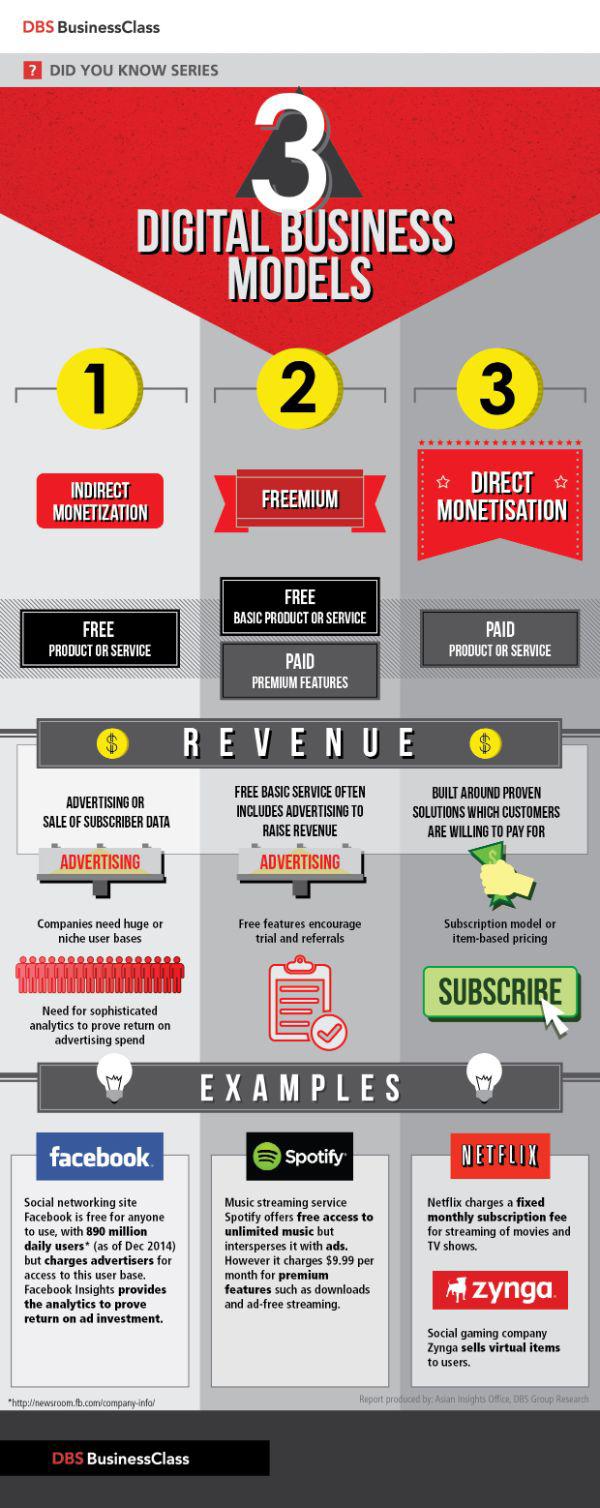 digital business model