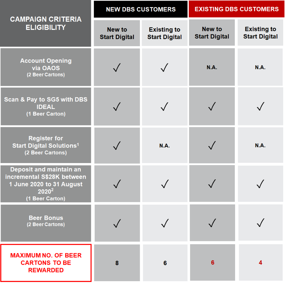 Onboarding Campaign eligibility criteria