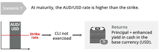 Scenario 1: AUD/USD Rate is Higher than Strike at Maturity