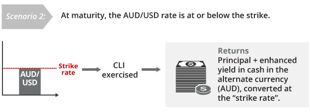Scenario 2: AUD/USD Rate is At or Below the Strike at Maturity