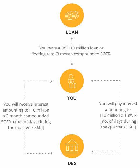 Interest Rate Swaps Illustration