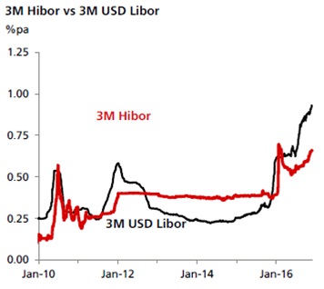 Hibor Vs Libor Chart