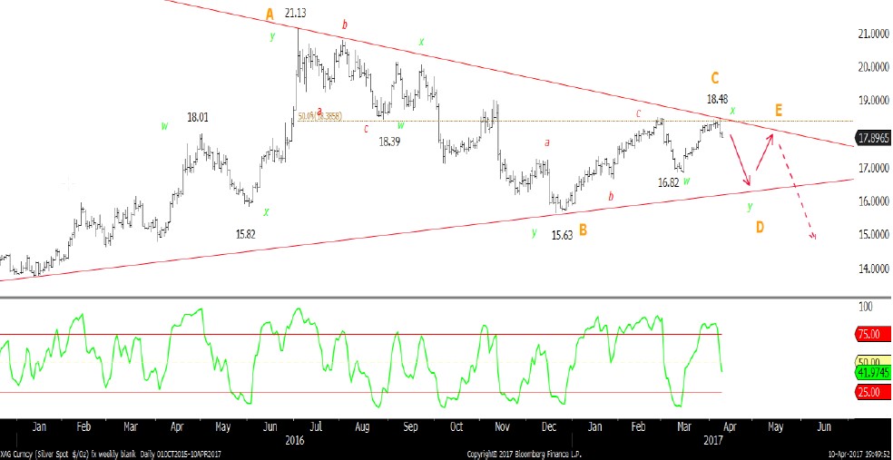 Xag Usd Chart