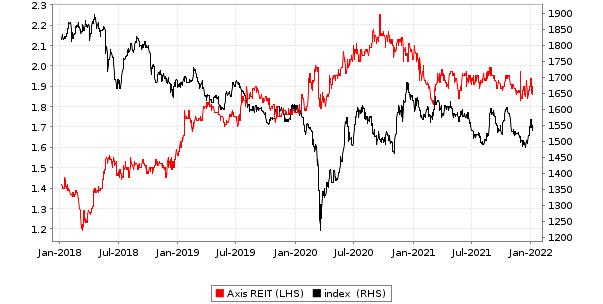 Axis reit share price