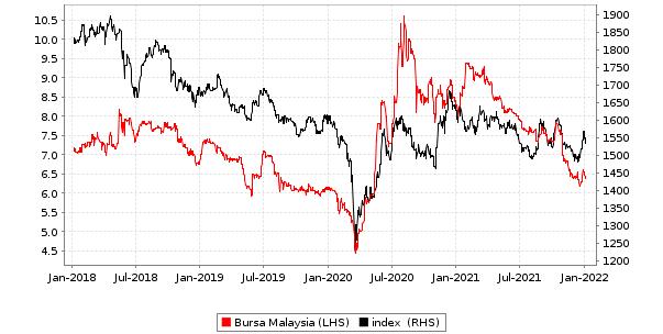 Price bursa share Market Watch