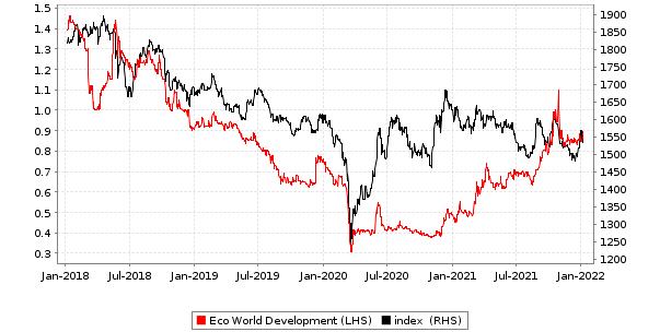 Ecoworld international share price