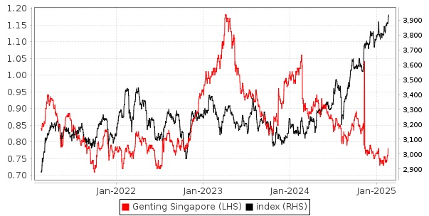 Genting sp share price