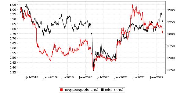 Share industries price leong hong HLIND (3301):