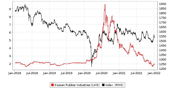 Kossan share price history