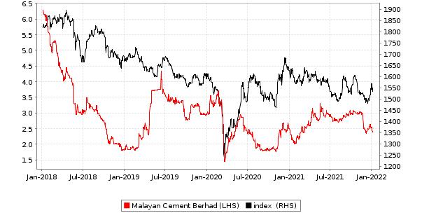 Cement price malayan share Malaysia