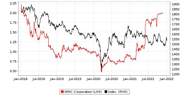Mmc corporation berhad share price