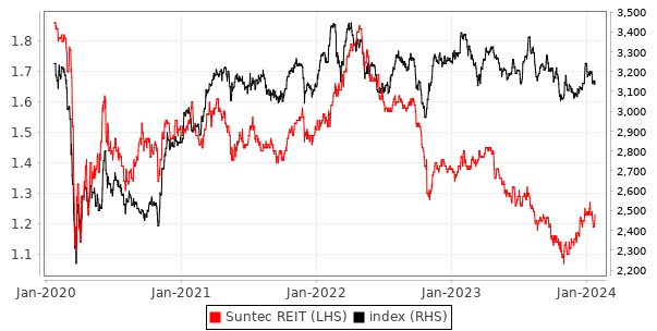 Suntec reit share price