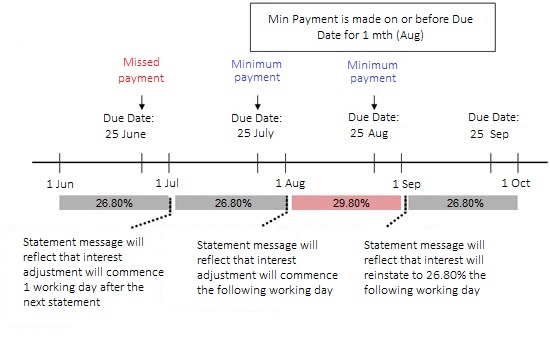 What is a credit card grace period?