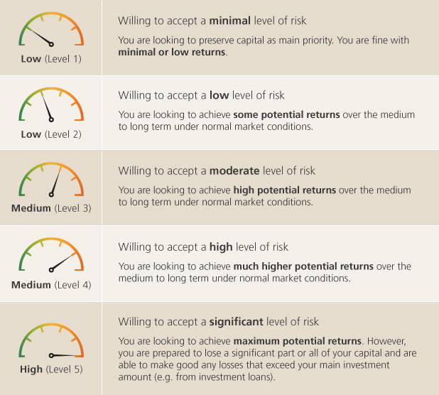 Each risk level in a risk profiling assessment corresponds to different level of risk appetite.