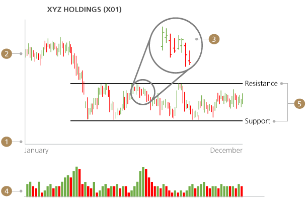 Dbs Bank Stock Chart