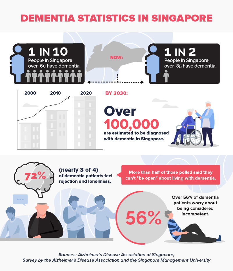 Dementia statistics in Singapore