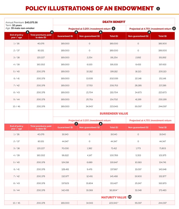 Endowment table