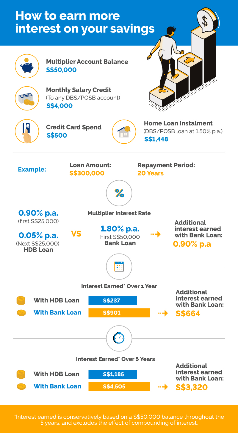 HDB loan vs. Bank Loan: Should you refinance your mortgage? | DBS Singapore