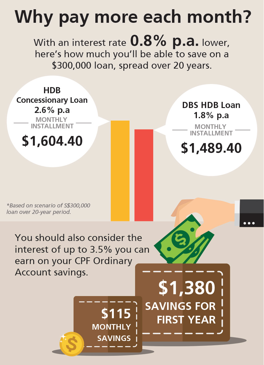 Refinancing Your Housing Loan Hdb Loan Vs Bank Loan Dbs Singapore