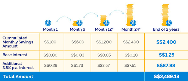 How much interest you can earn from POSB SAYE account