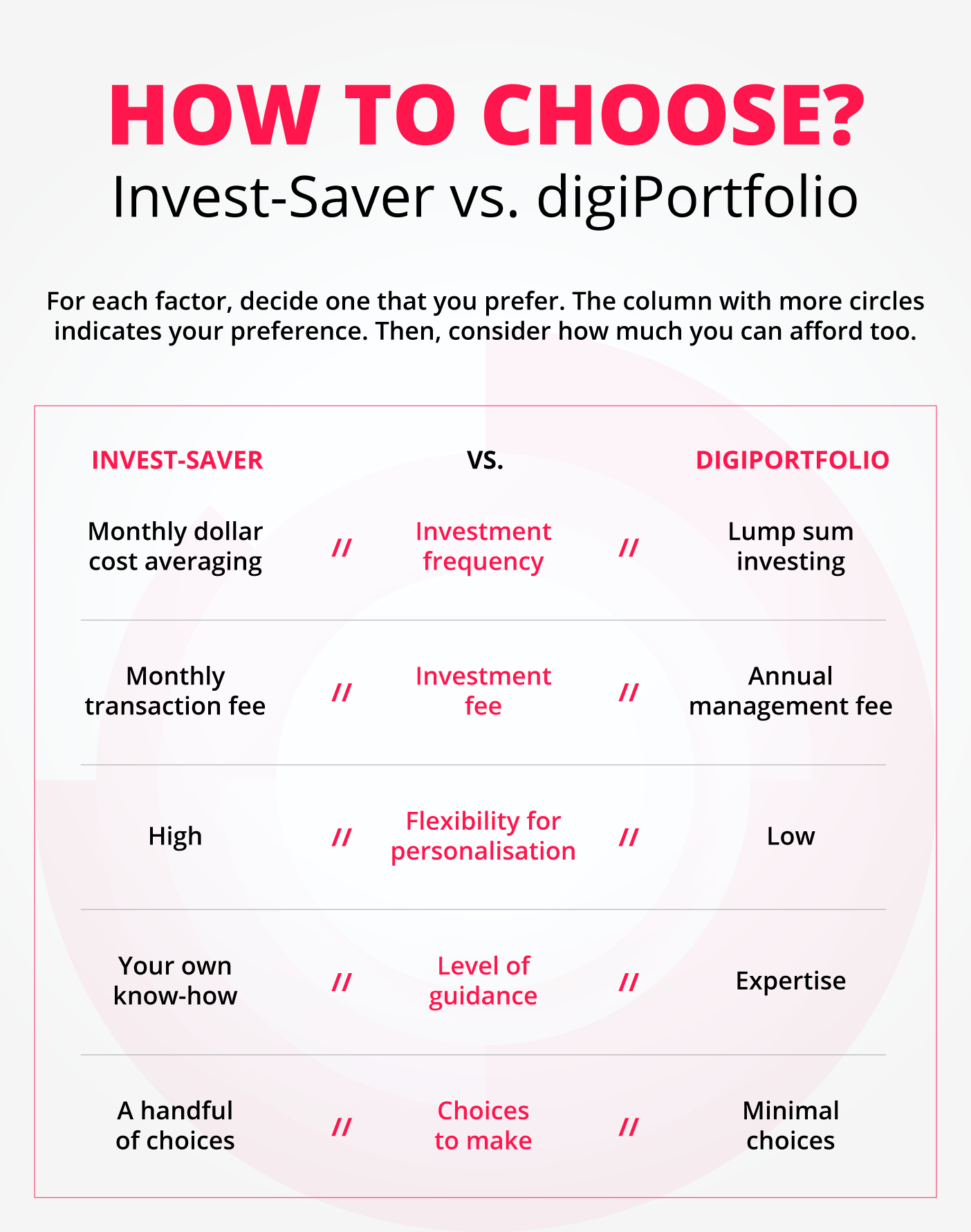 Decision matrix to choose between Invest-Saver and digiPortfolio.