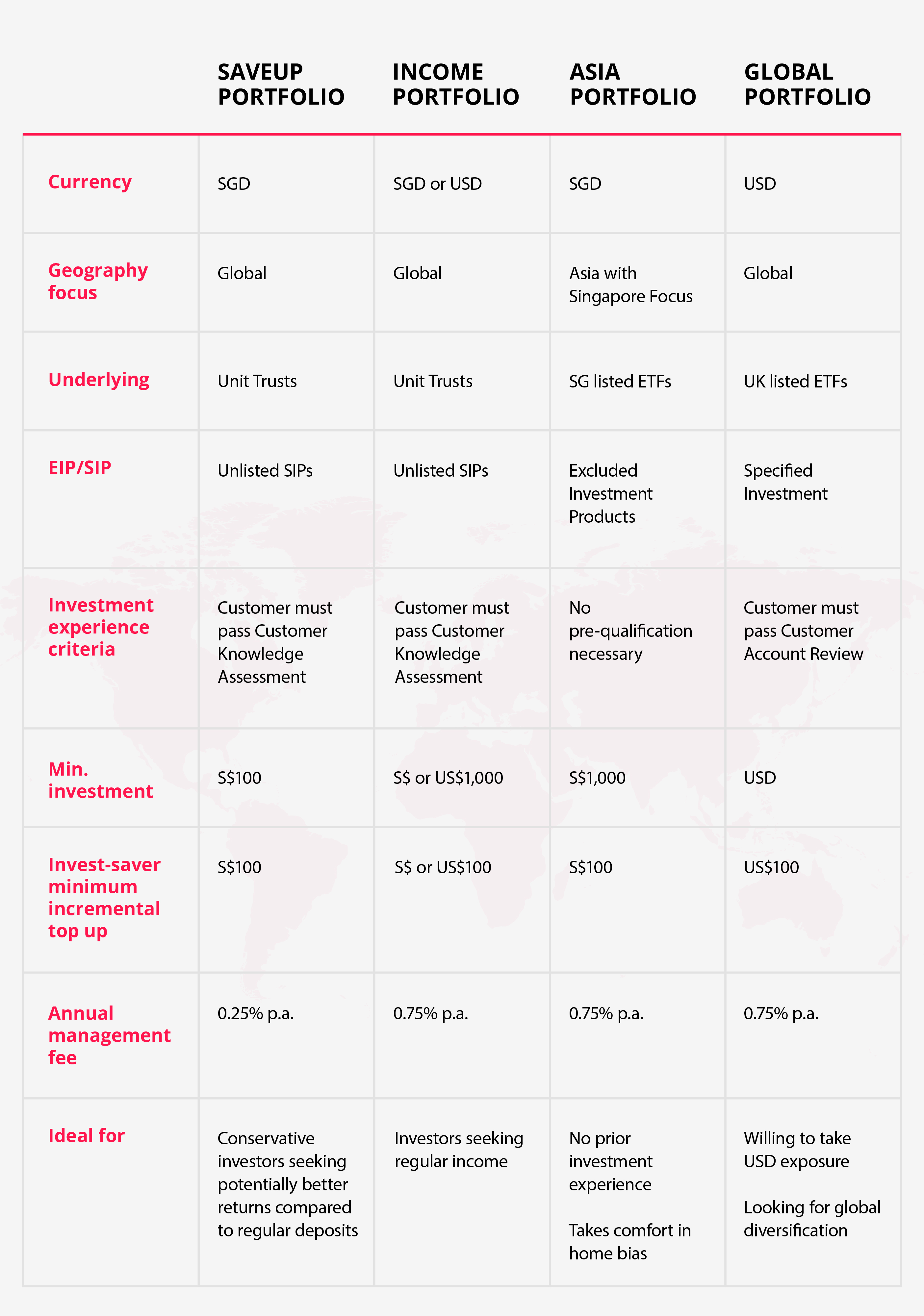 Is Invest-Saver or digiPortfolio for me?