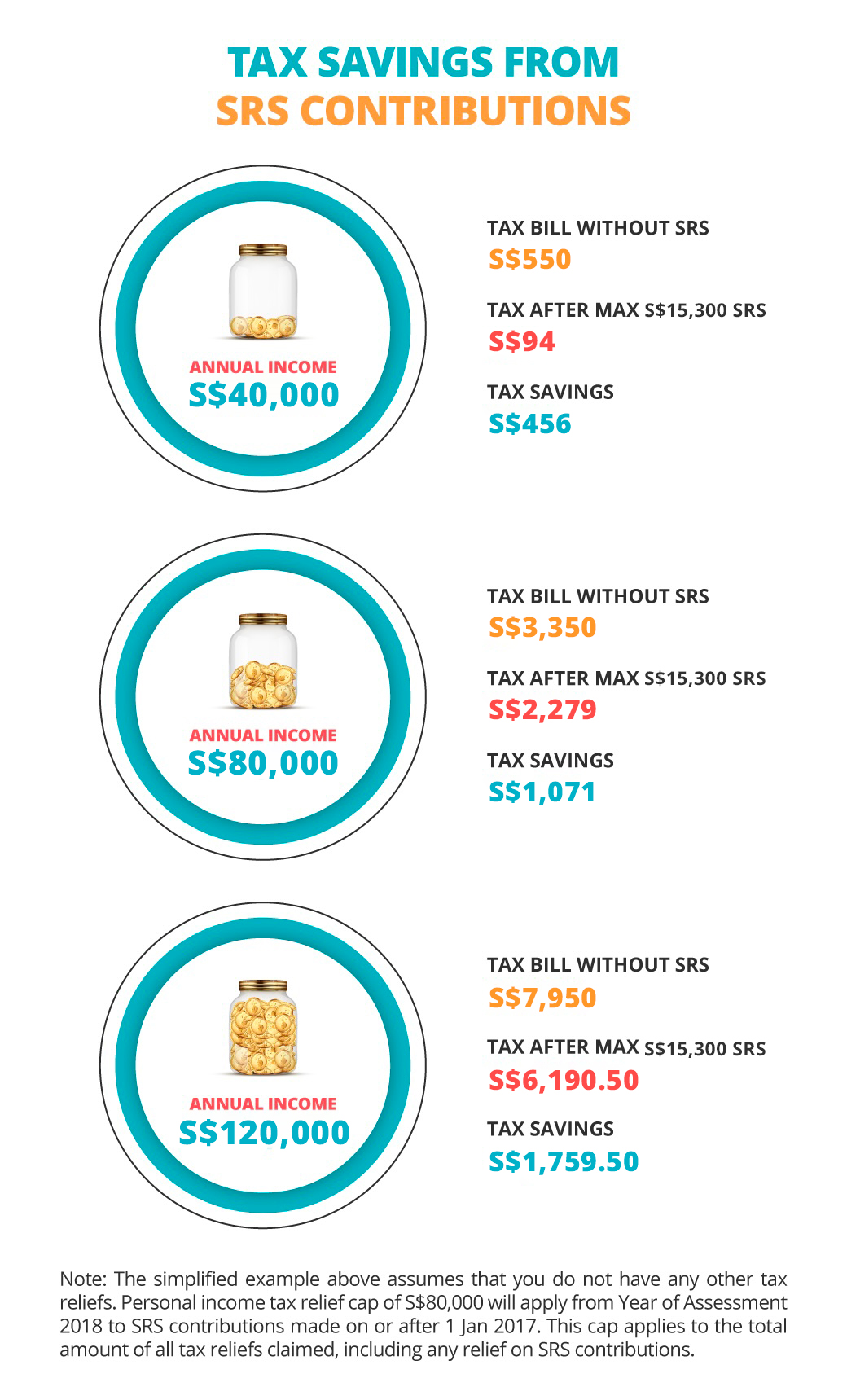 Strike the right balance between SRS contributions and your earned income