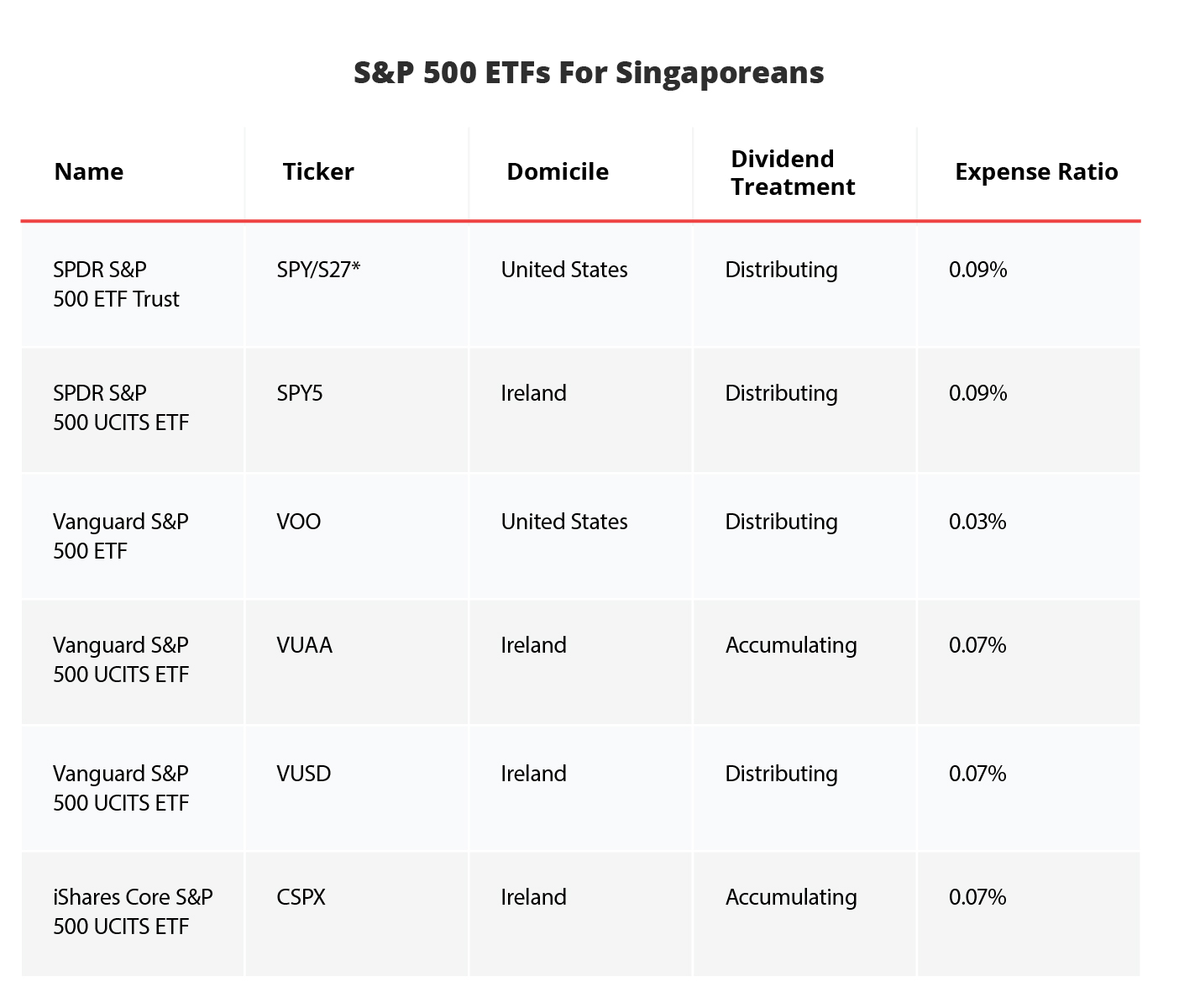 S&P 500 ETFs for Singaporeans