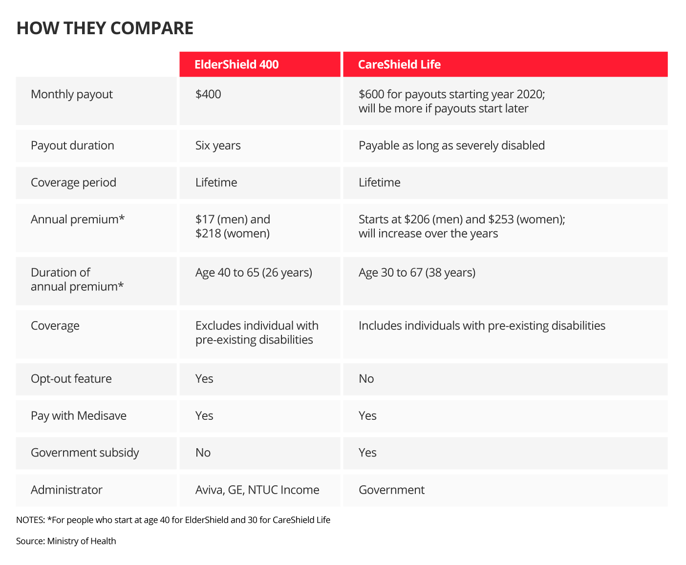 What you need to know about the new CareShield scheme