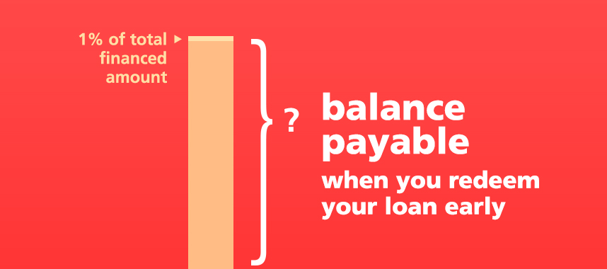 Calculate the balance when you redeem your loan early