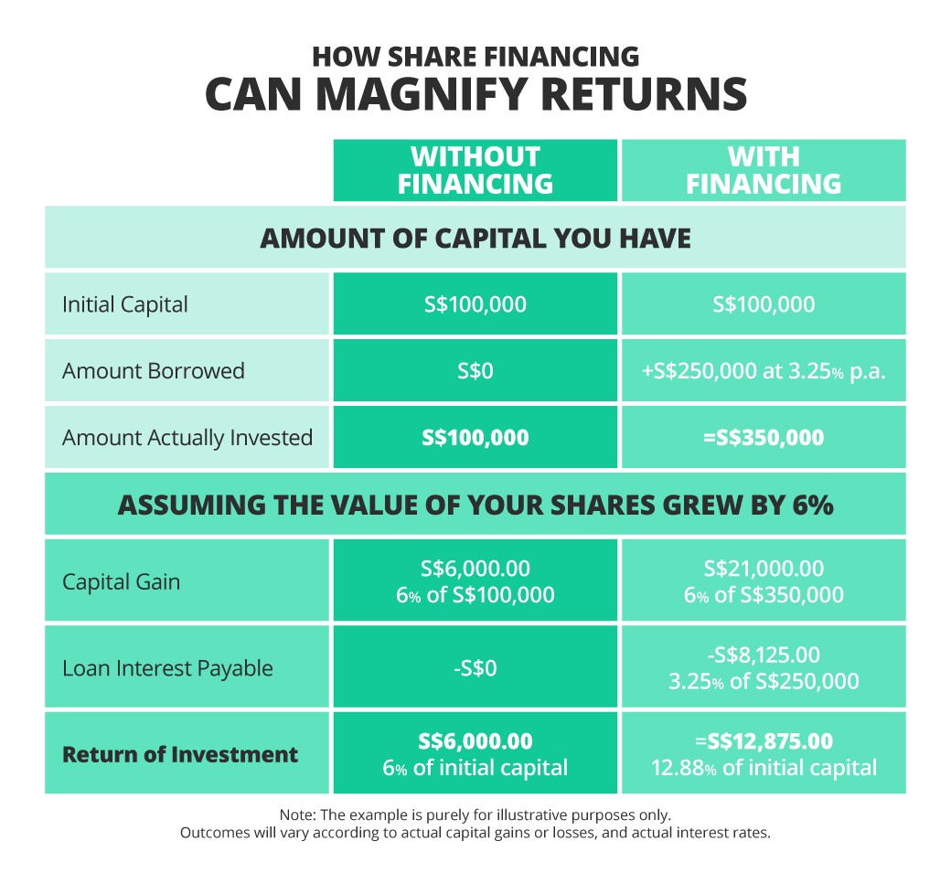 How Share Financing can magnify returns