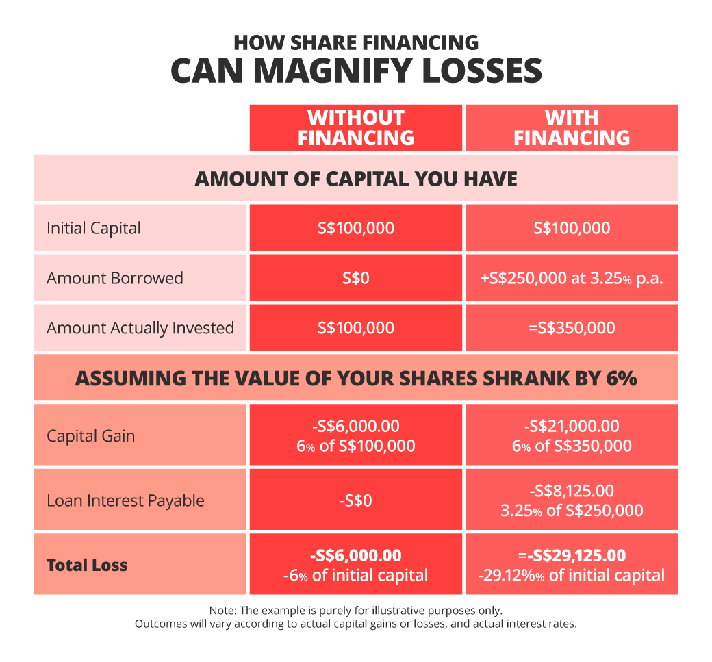 How Share Financing can magnify losses
