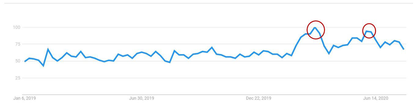 Interest in Investments keyword over time