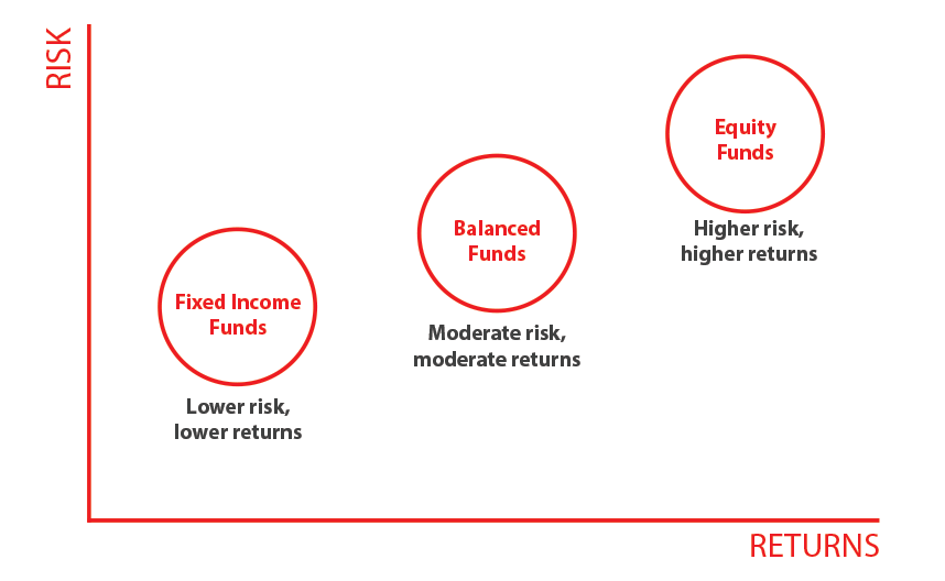 Risk vs. returns - the difference between fixed income funds, balanced funds and equity funds