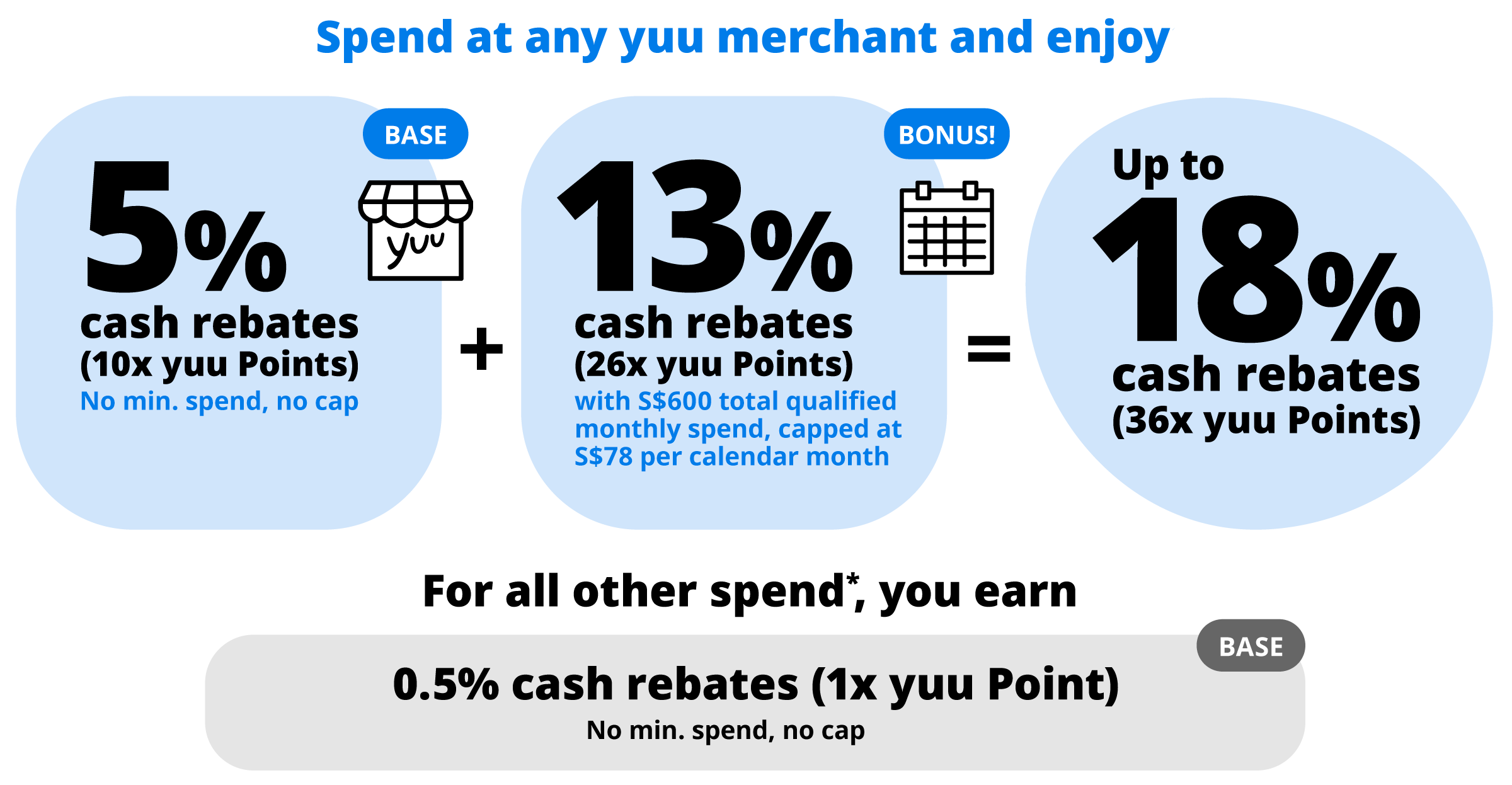 DBS yuu card cash rebates info