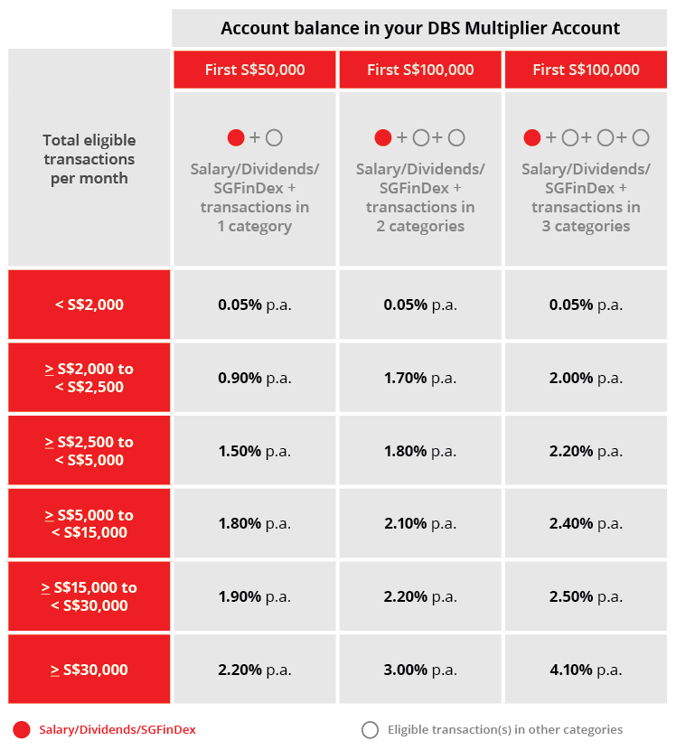 Best Savings Account Singapore: Table Main