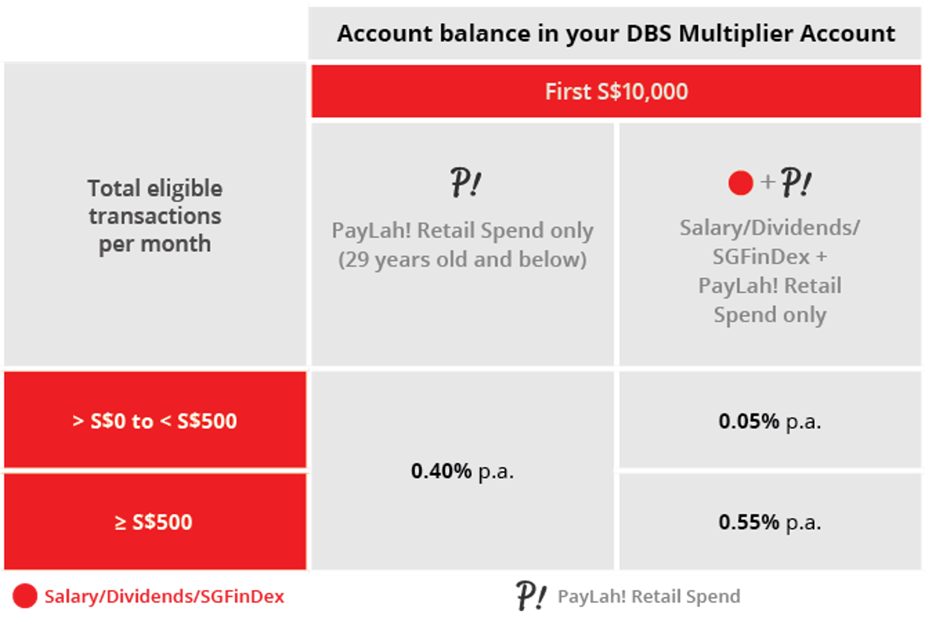 DBS Multiplier - High Interest Savings Account Online | DBS Singapore