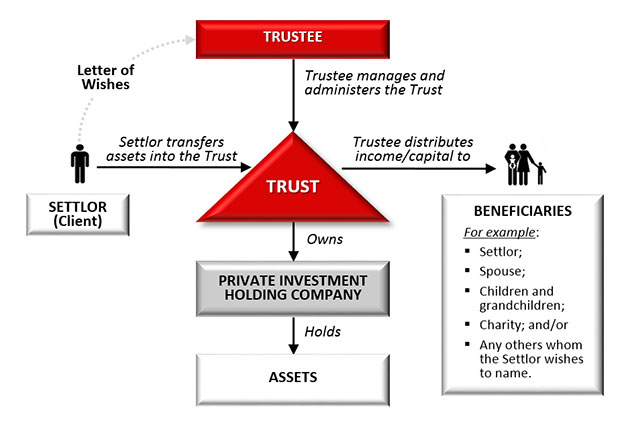 Infographic of how a trust works