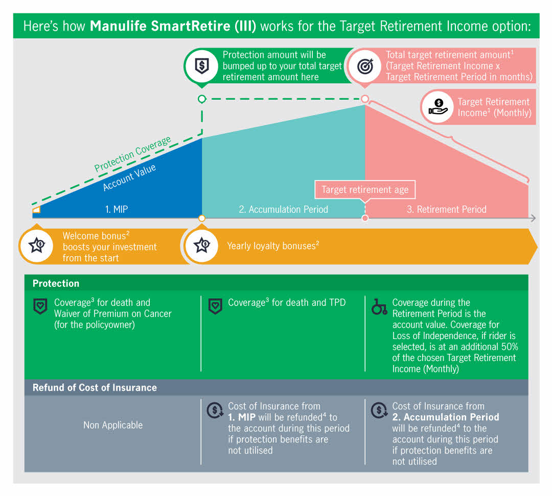  How Manulife SmartRetire Works